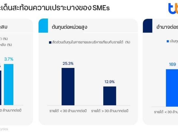 SMEsไทยปรับตัวอย่างไร เพื่อไปต่อ! ภายใต้ความเปราะบาง